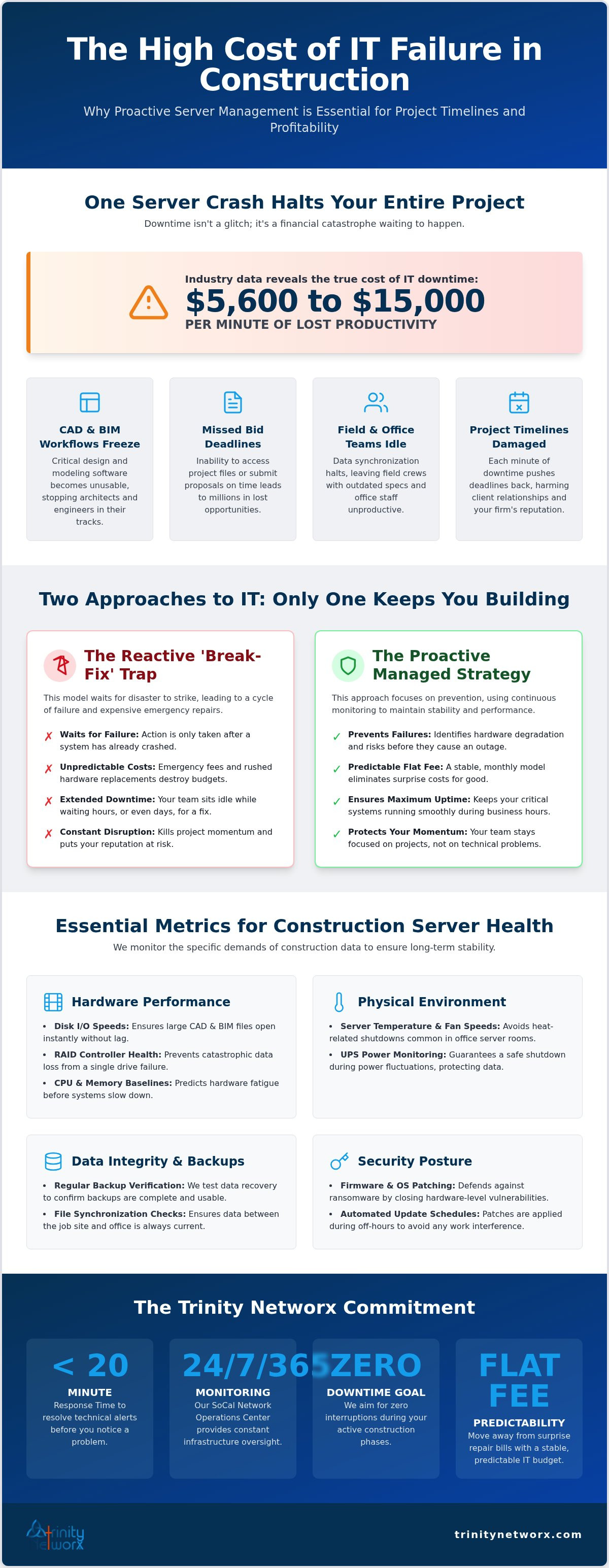 Proactive server monitoring and maintenance