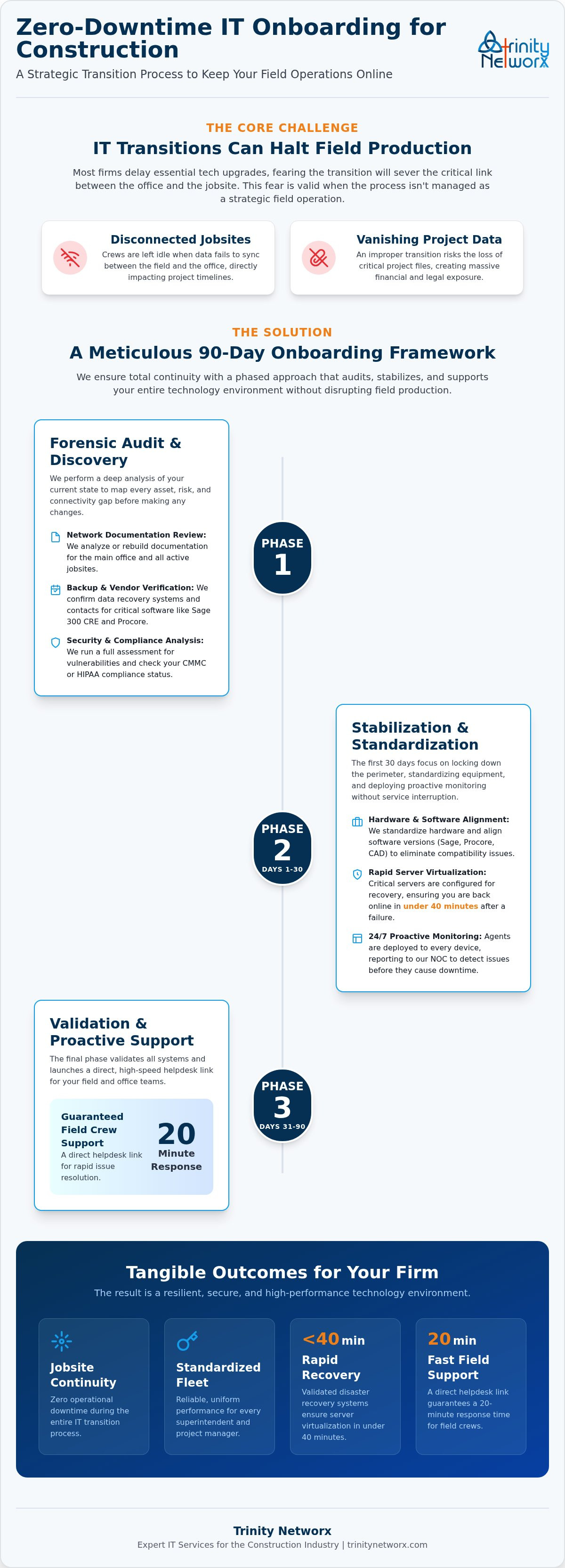 Onboarding process for a new managed IT service