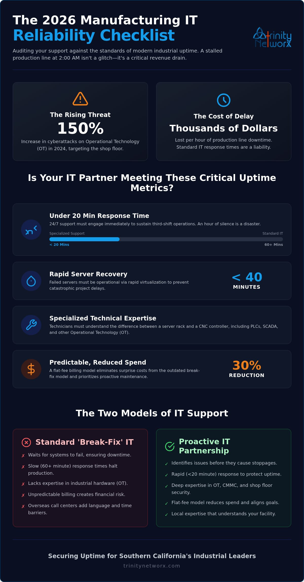 24/7 IT support for manufacturing plants