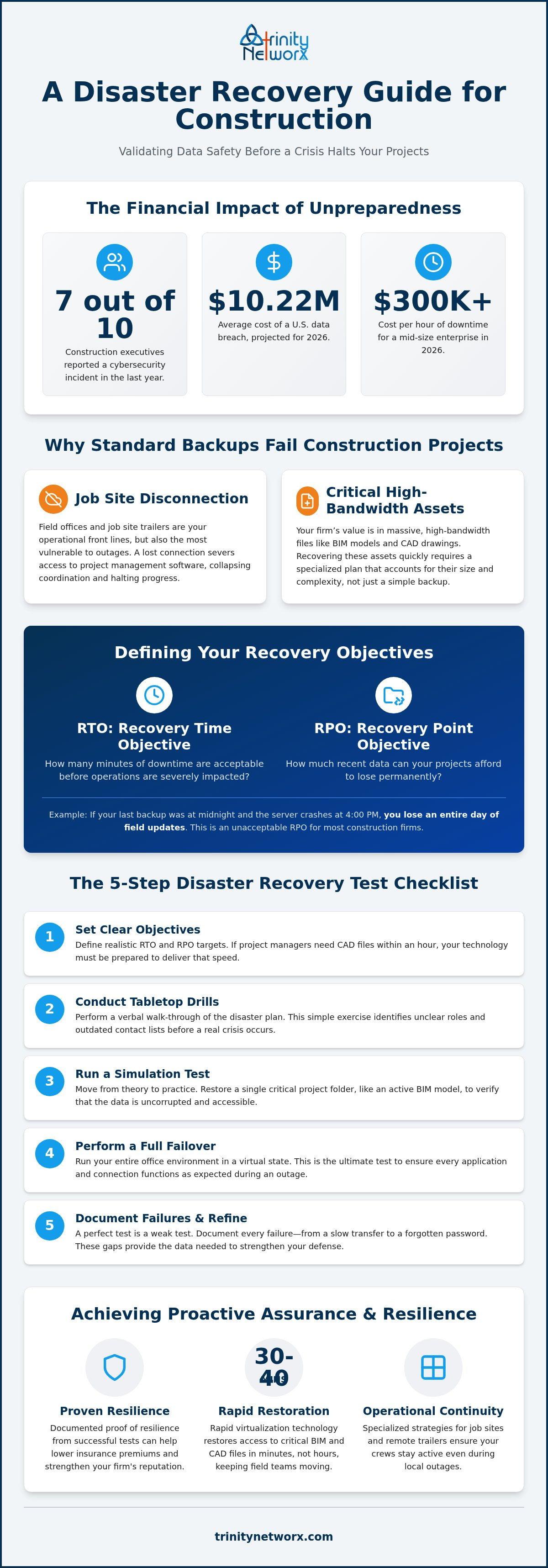 Disaster recovery test plan