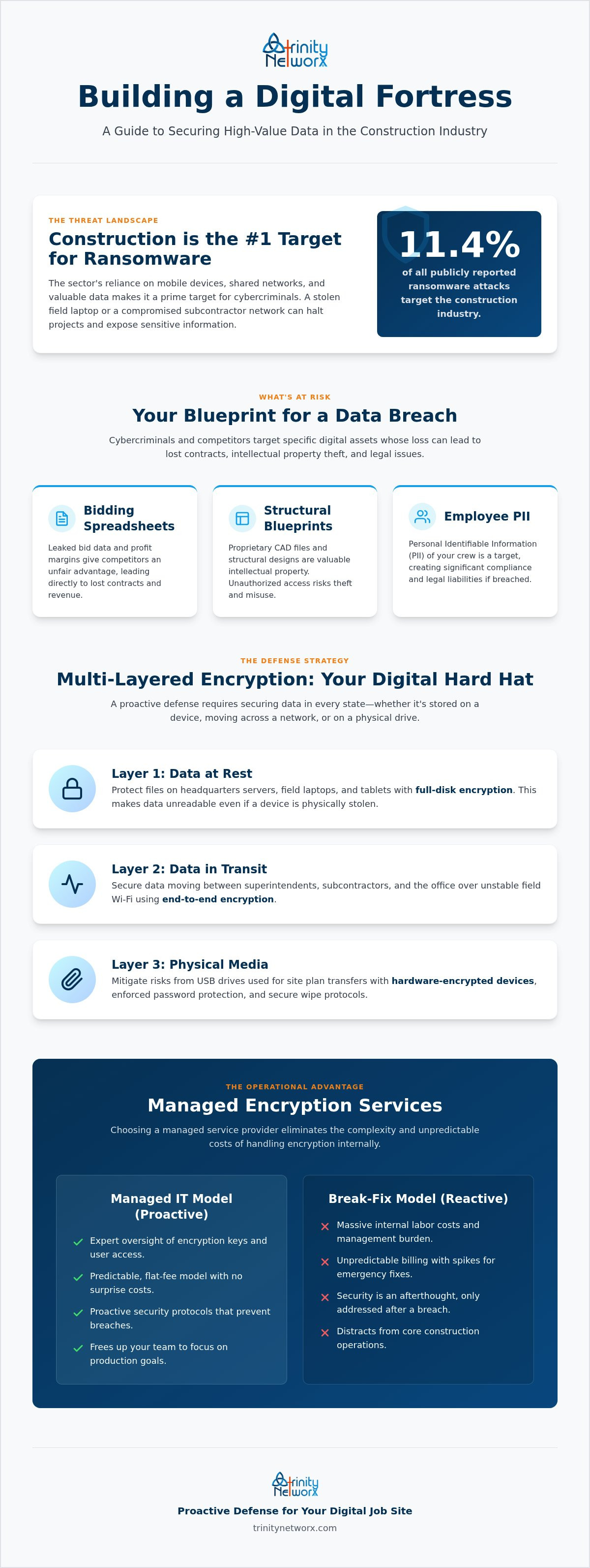 Data encryption services for sensitive business files