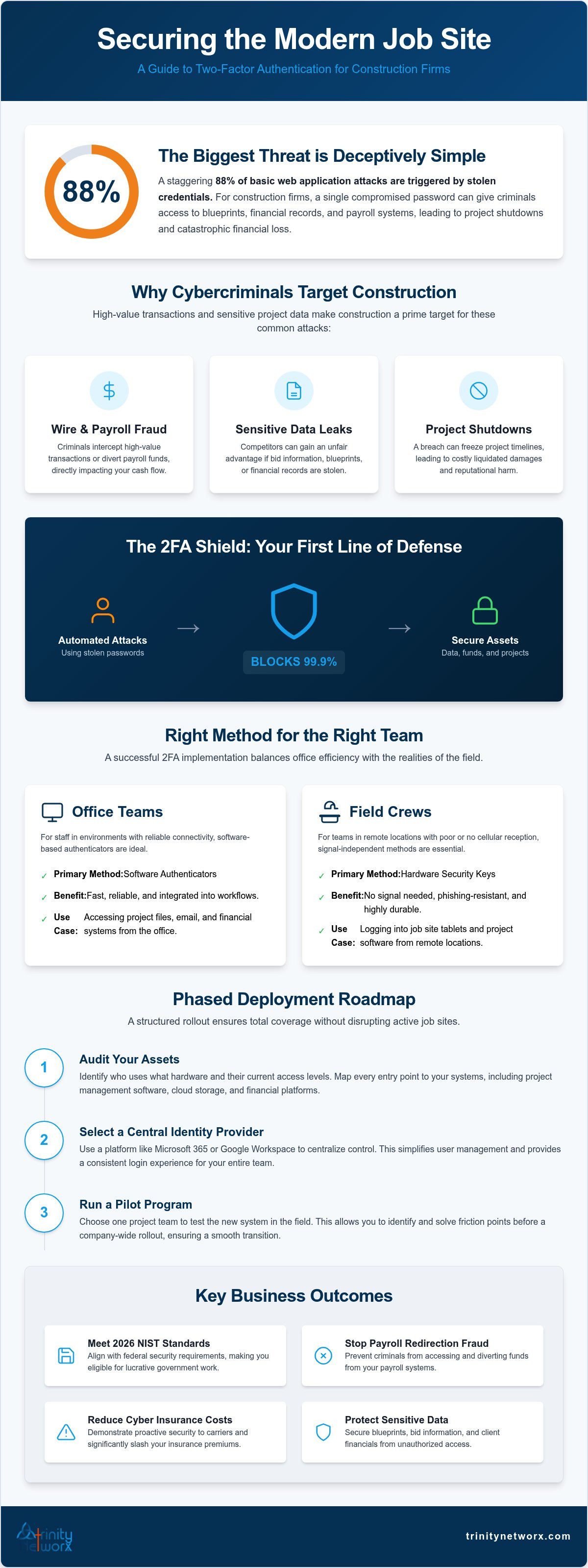 Two-factor authentication implementation for business