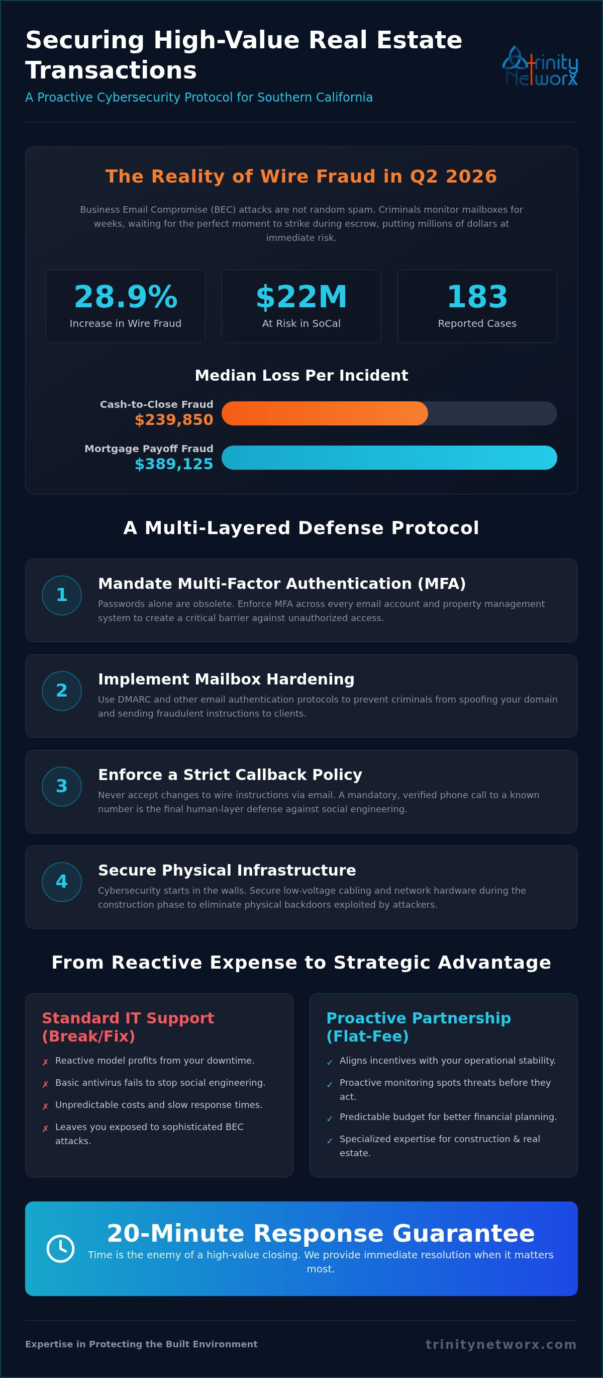 Cybersecurity for real estate agencies in Southern California