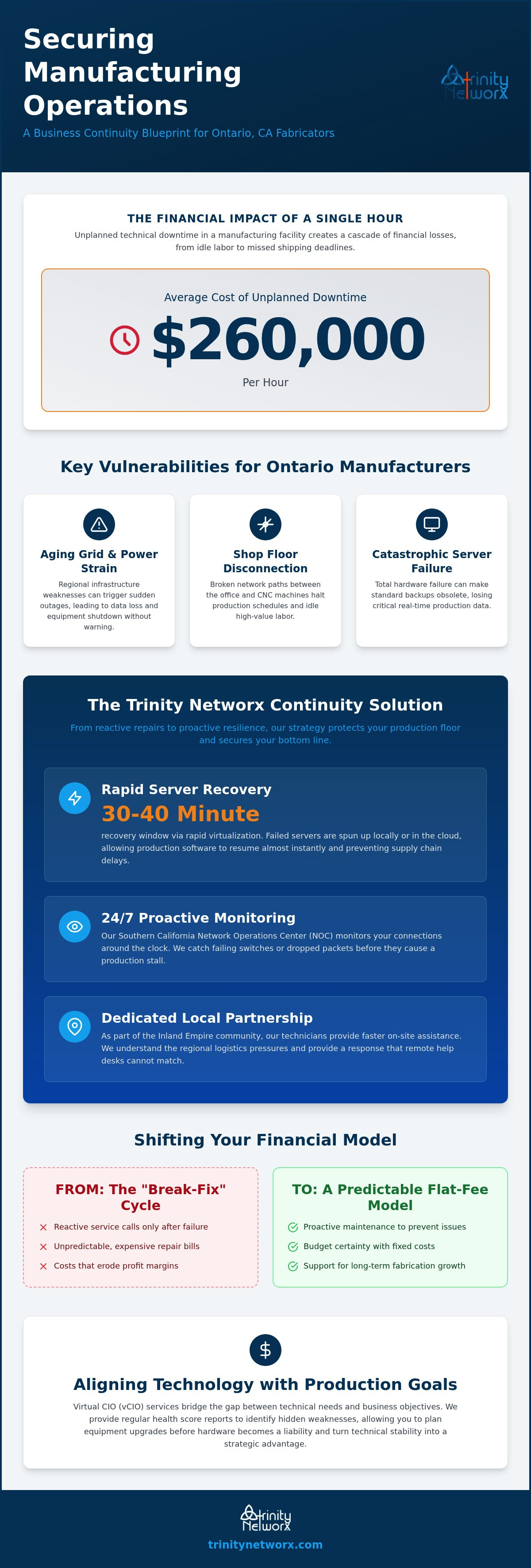 Business continuity solutions for manufacturing companies in Ontario CA