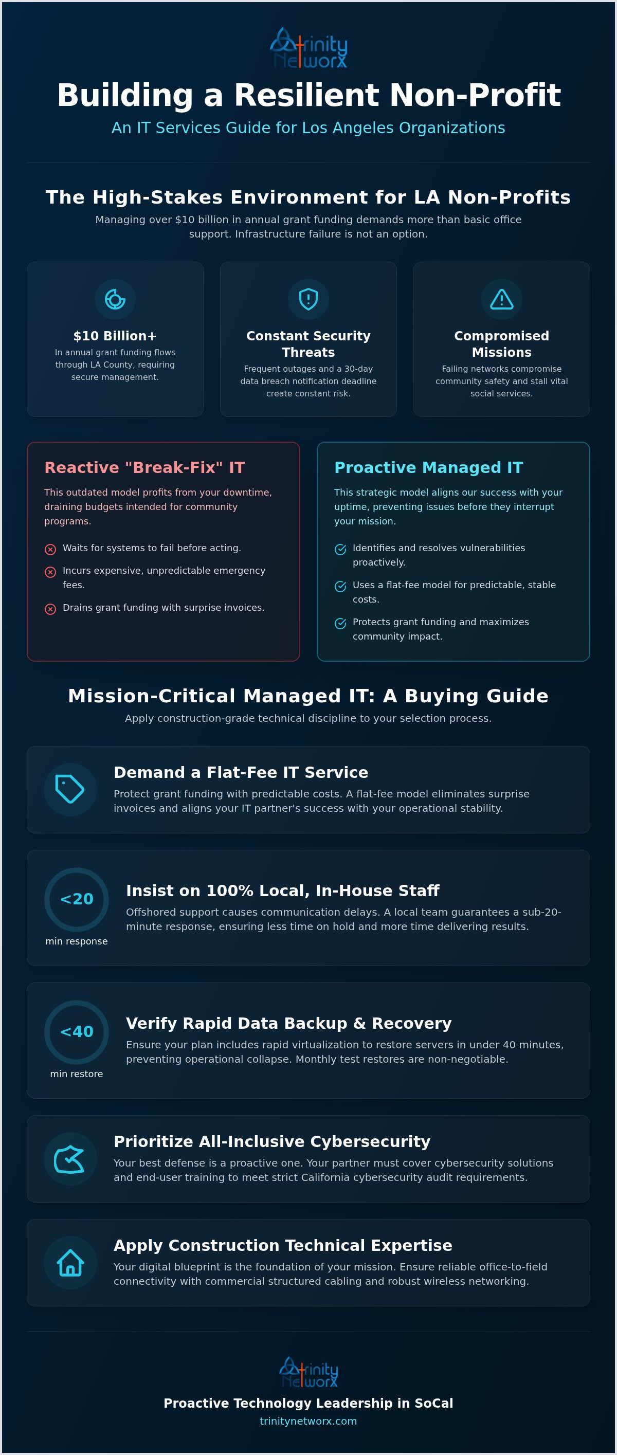 Managed IT for non-profit organizations in Los Angeles