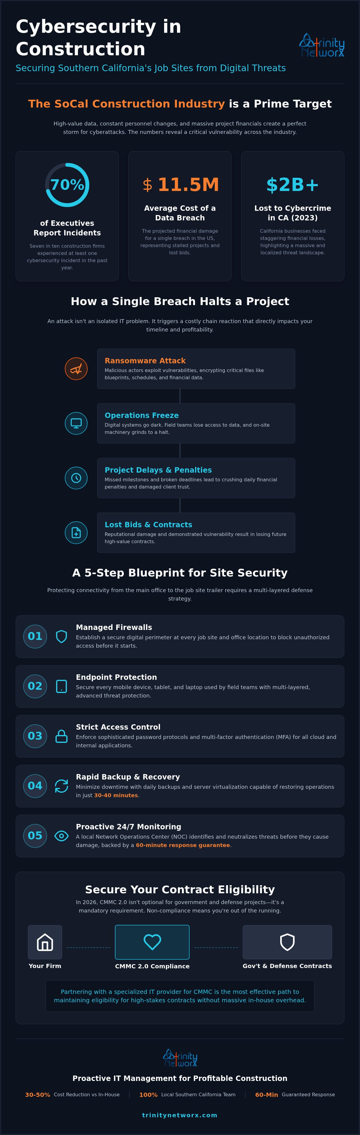 Cybersecurity for construction companies in Southern California