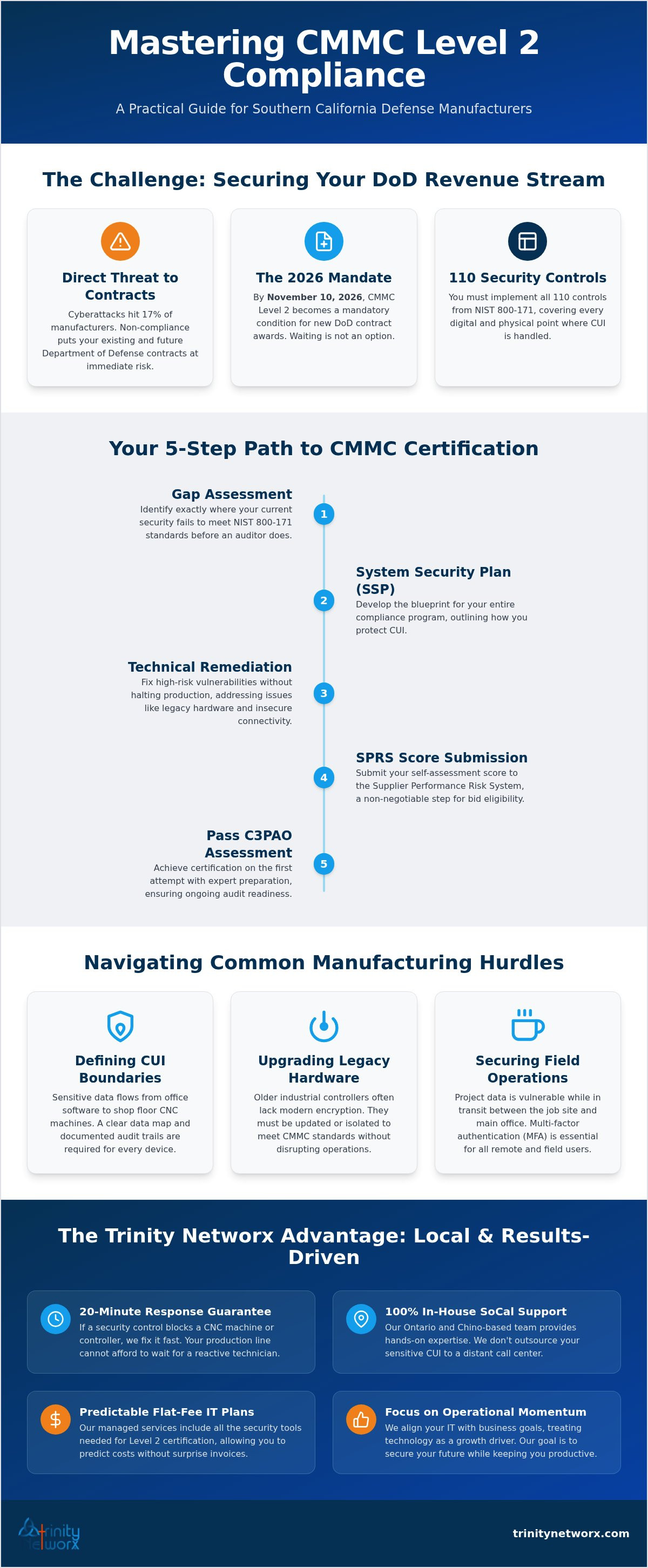 CMMC Level 2 compliance services for SoCal manufacturers