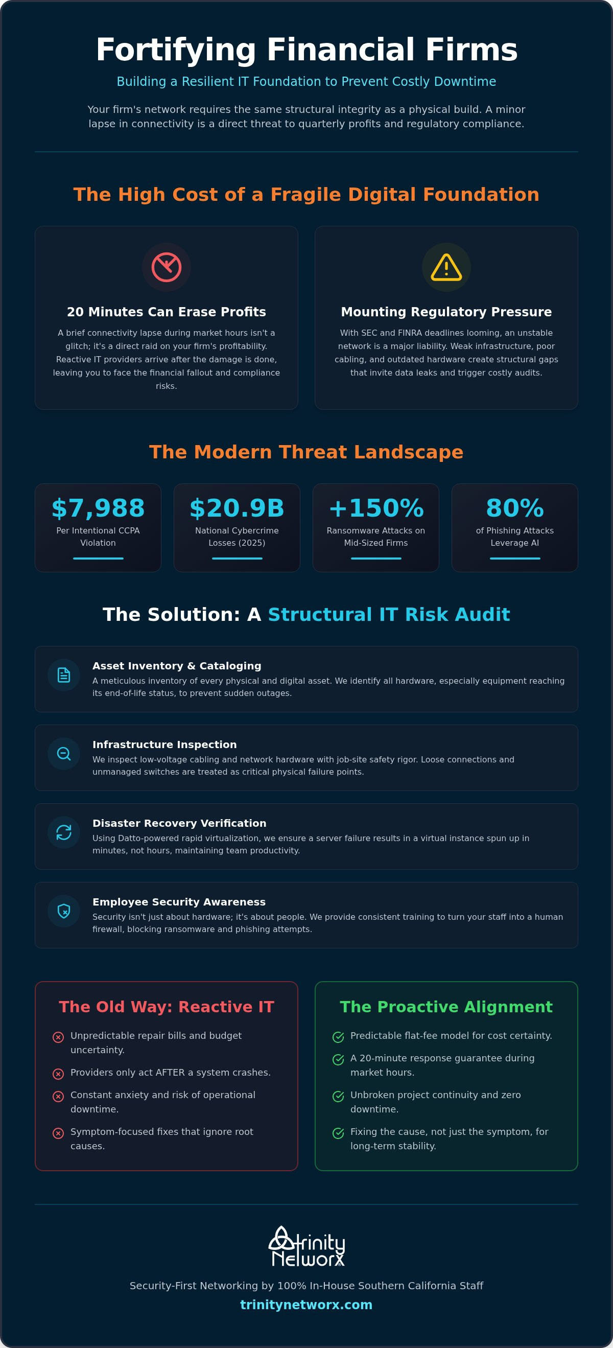 IT risk assessment for financial services in Orange County