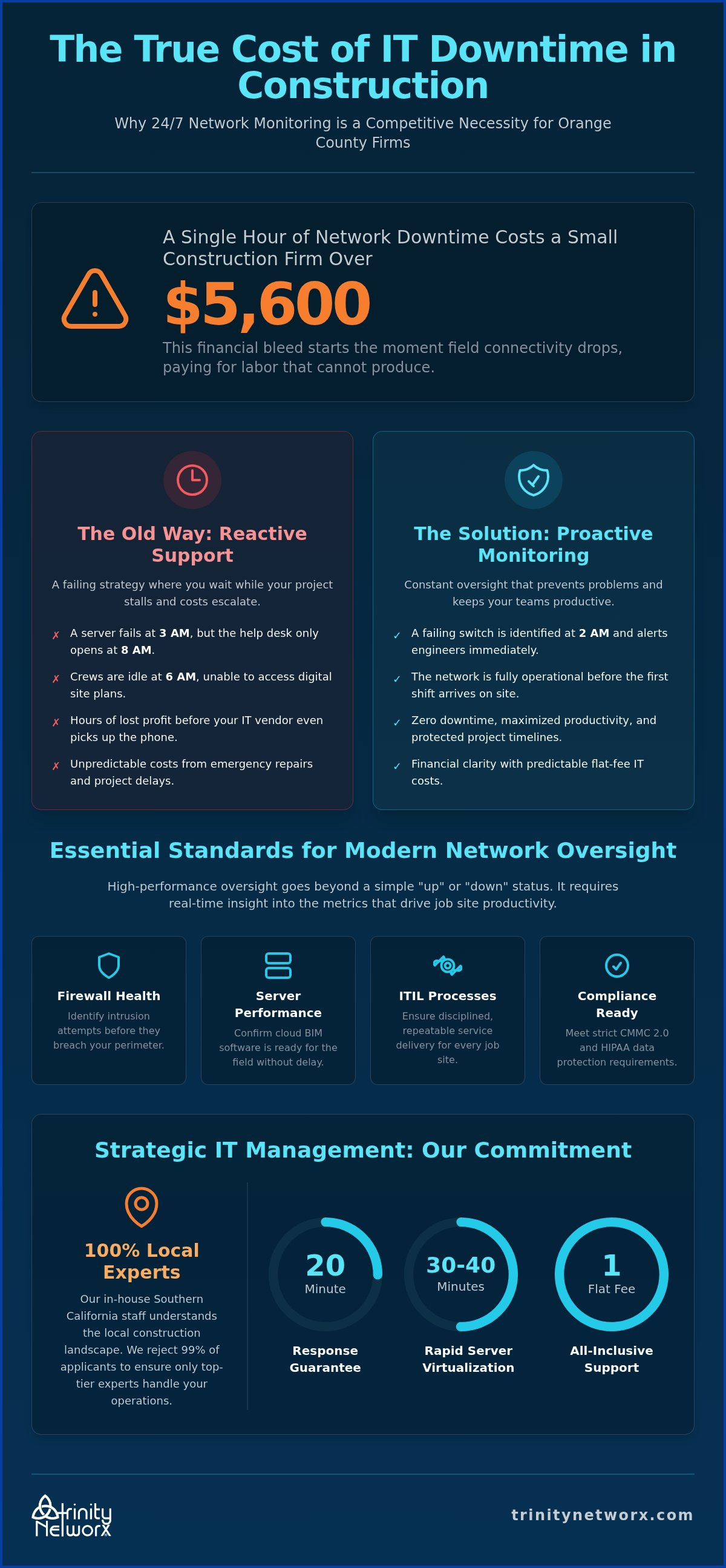 24/7 network monitoring for businesses in Orange County