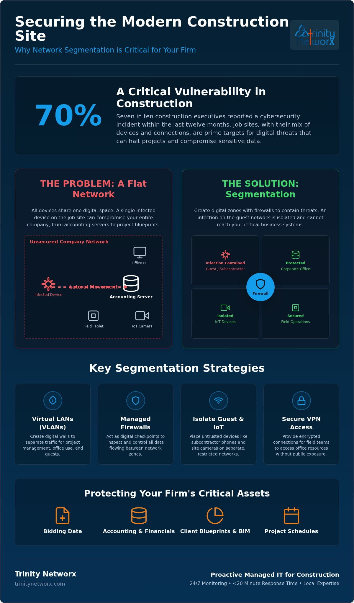 Network segmentation for improved security