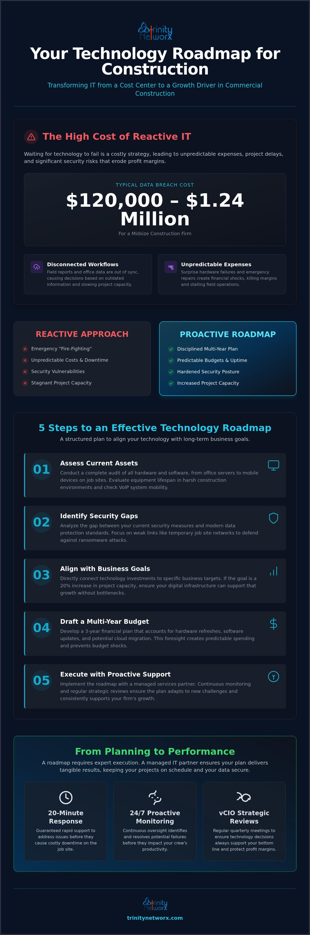 Technology roadmap planning for business growth