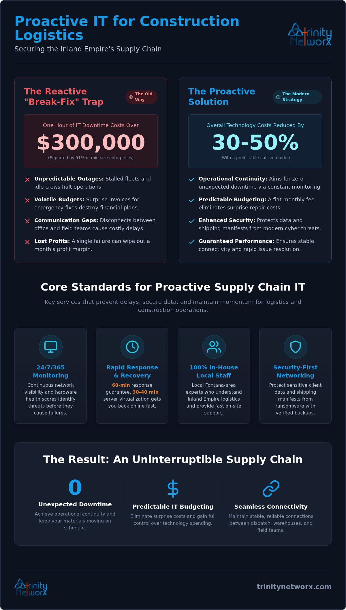 Proactive IT maintenance for logistics companies in Fontana