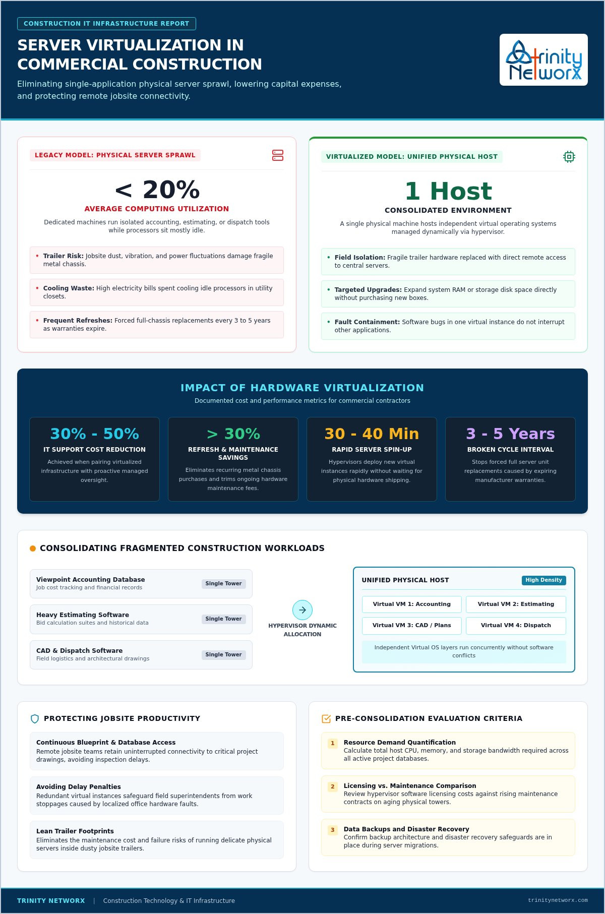 Server virtualization to reduce hardware costs