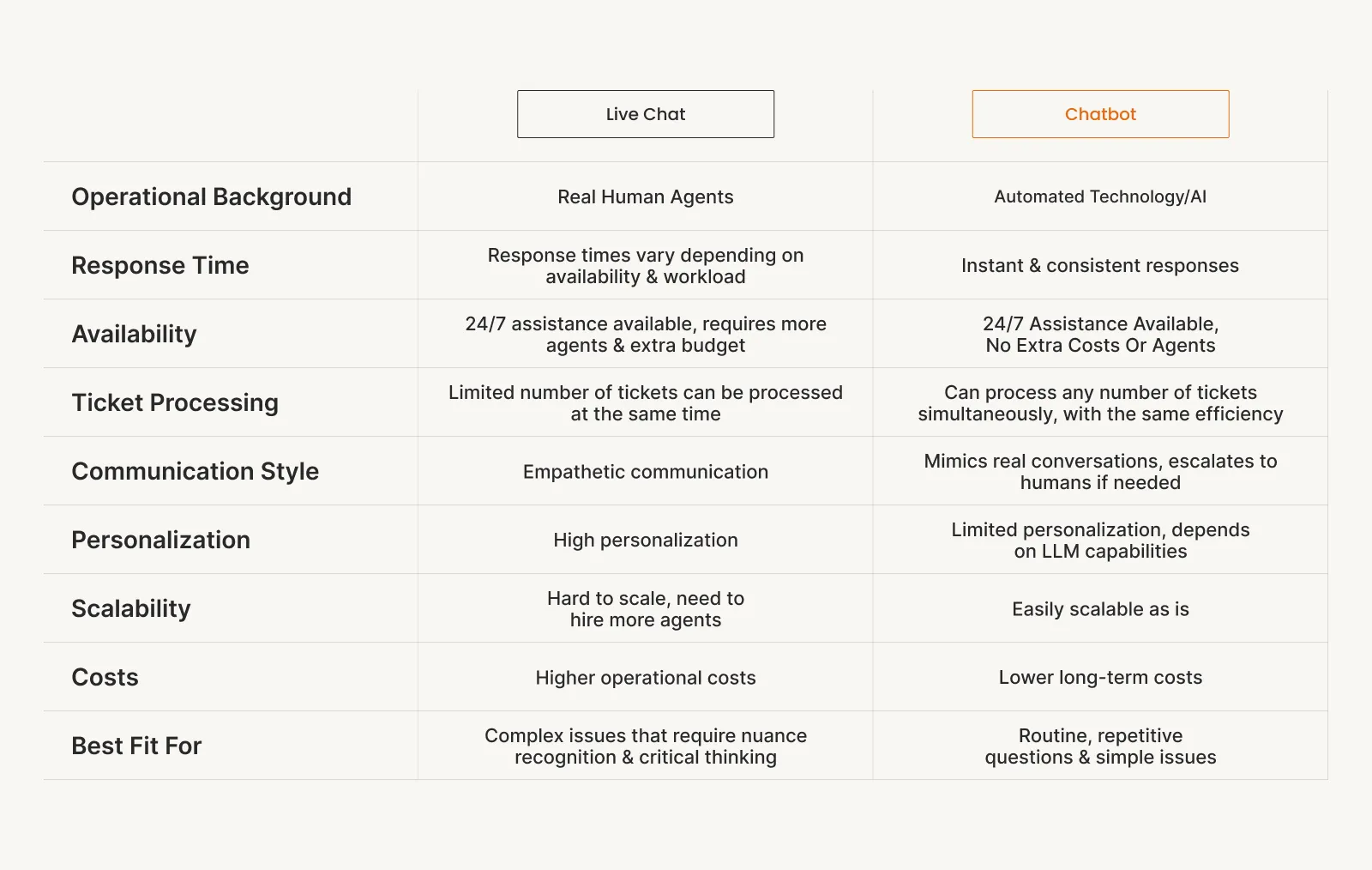 characteristics of chatbot vs live chat explained