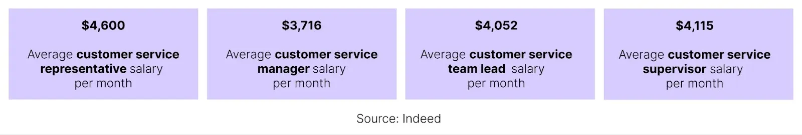  cost to outsource customer serviceUSA Indeed research 