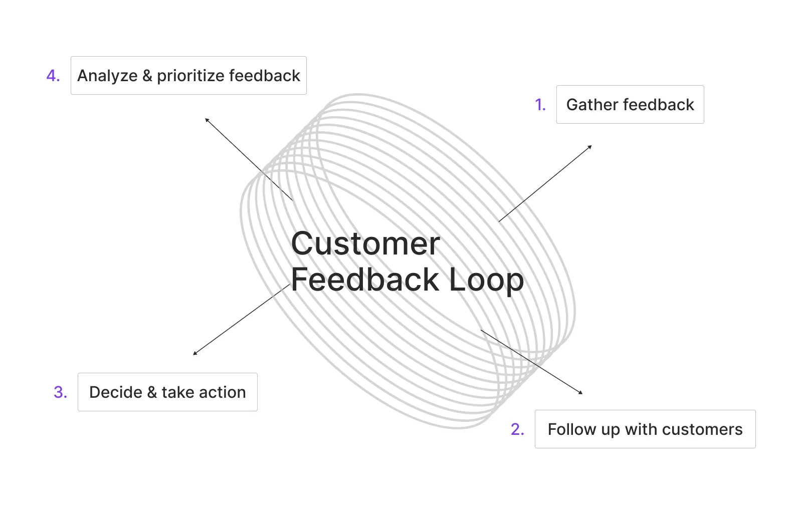 Сustomer feedback loop diagram