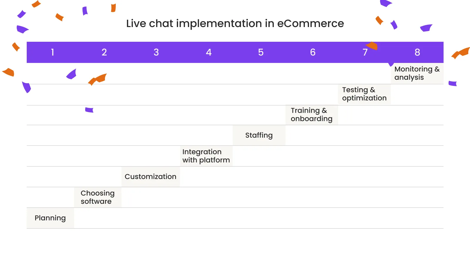 eCommerce live chat support implementation