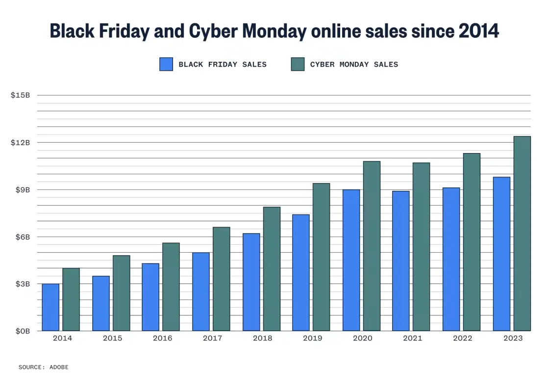 Black Friday & cyber monday sales 2014 - 2023