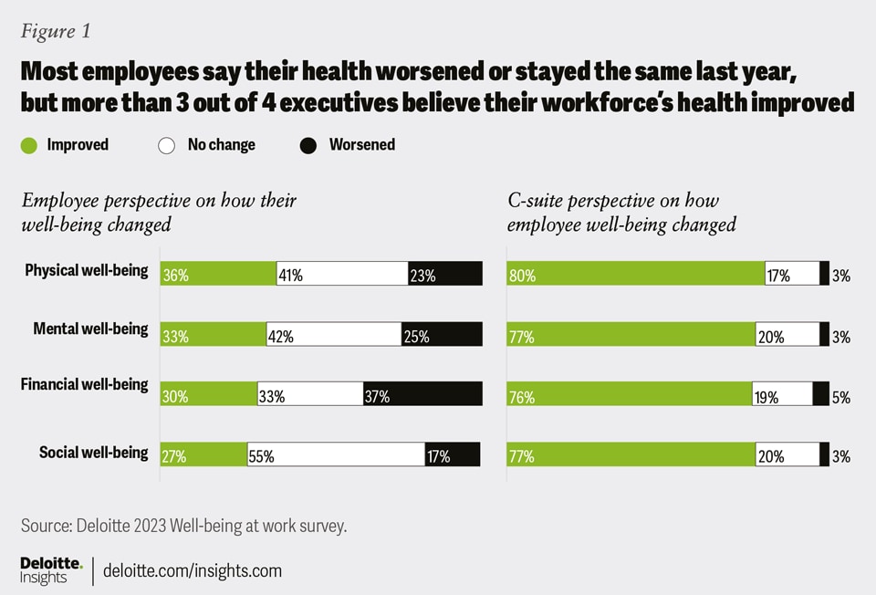 Emloyee wellbeing statistics according to Deloitte
