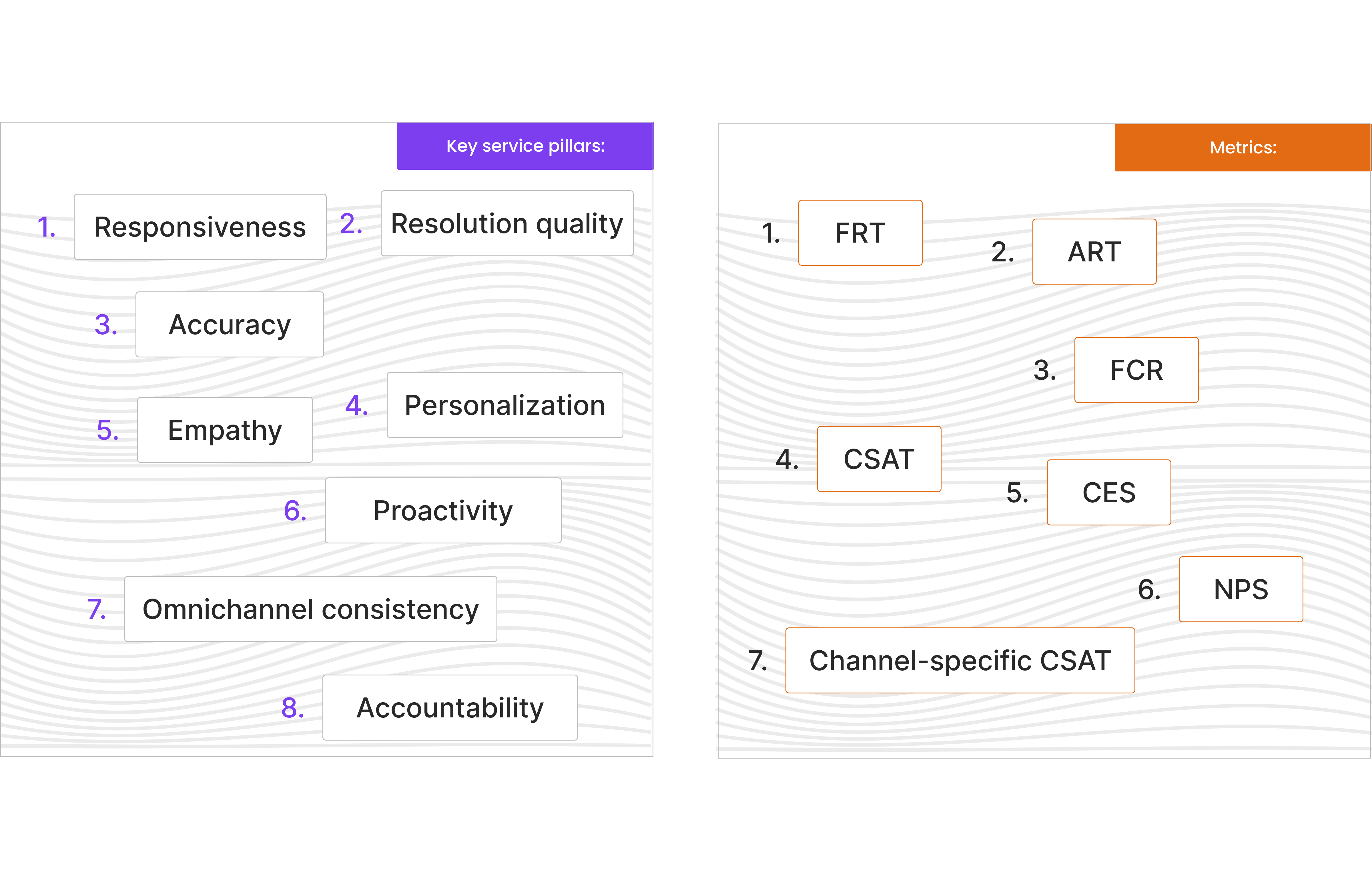 Defining measurable service standards