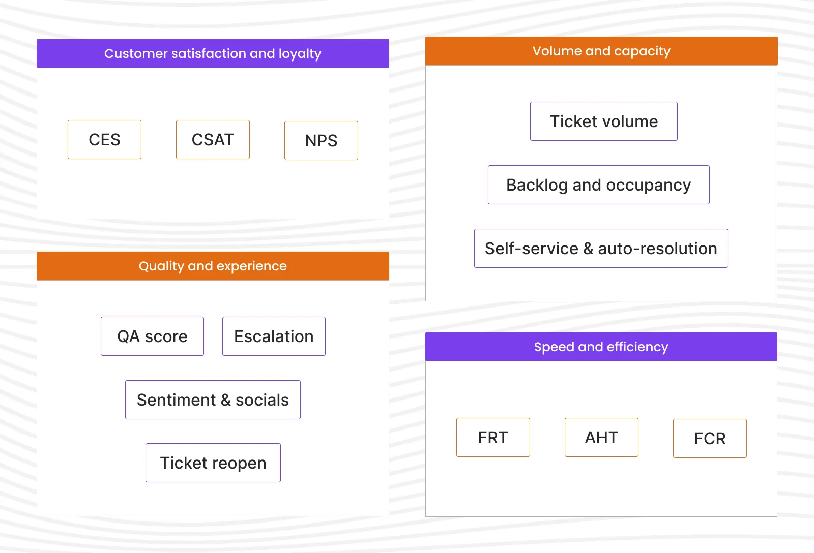 Different types of customer service metrics: customer satisfaction, volume, quality assurance, speed