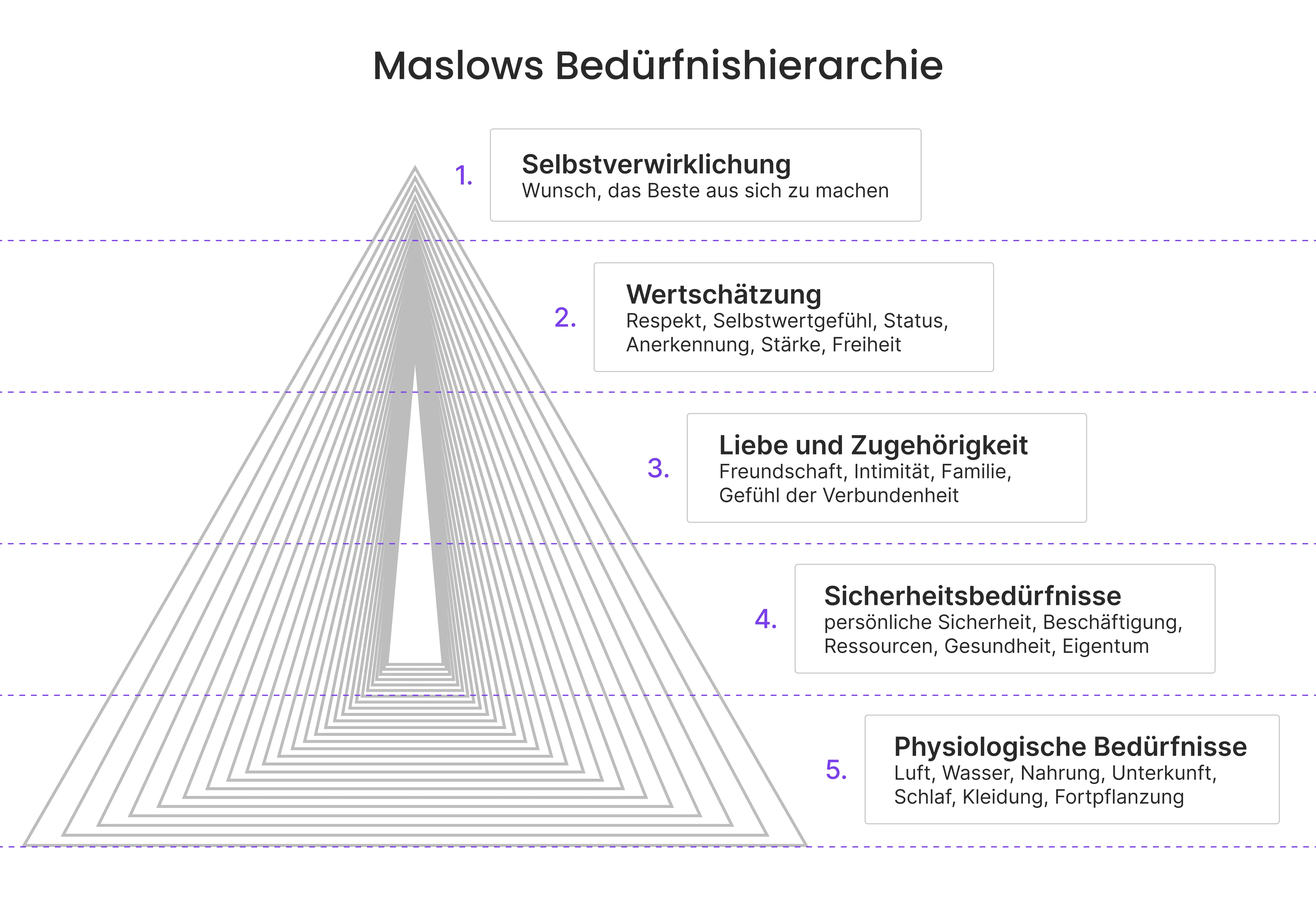 Maslows Bedürfnishierarchie Kundenbindung Steigern