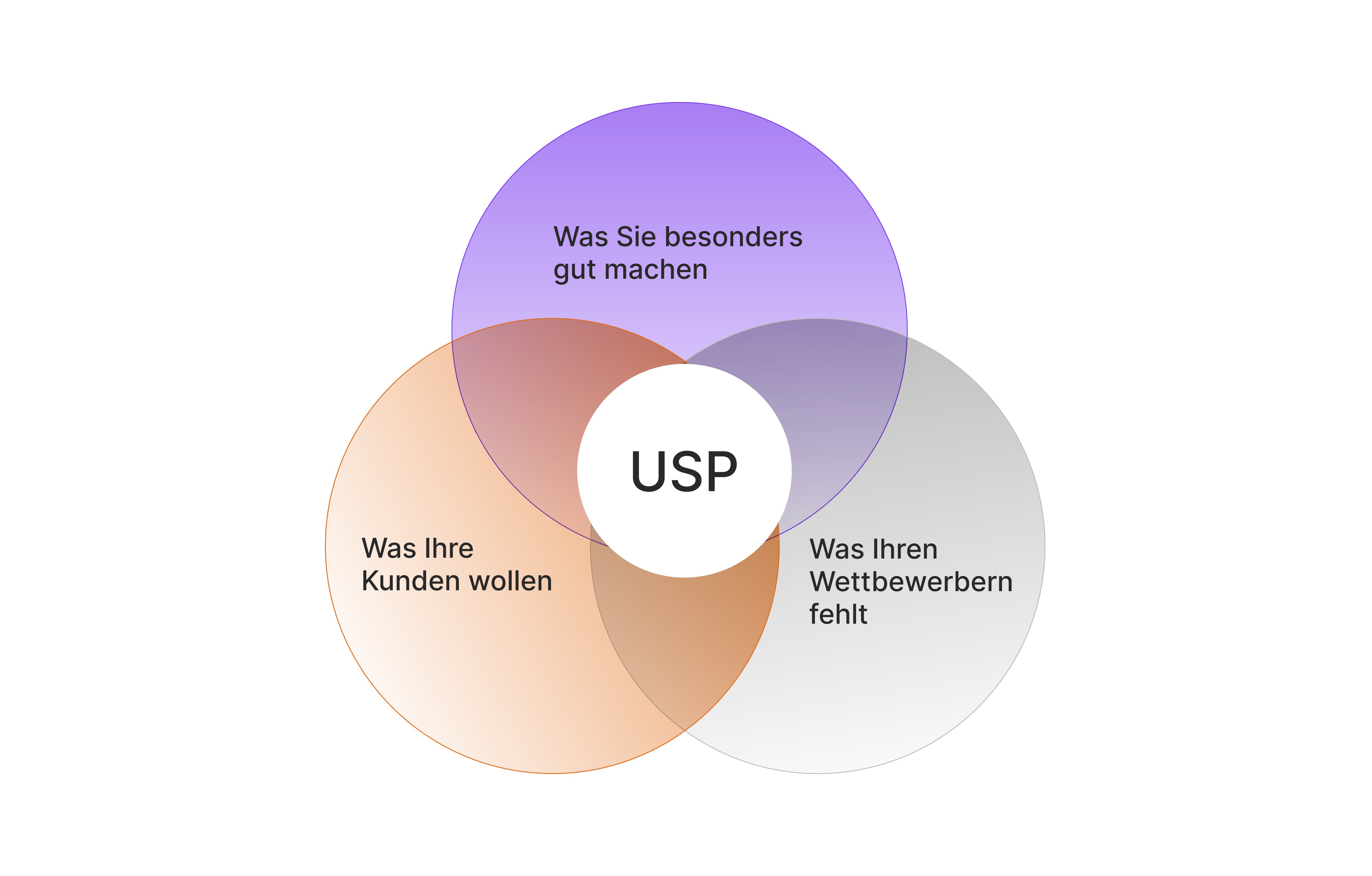 Einzigartiges Leistungsversprechen (USP) Kundenbindung