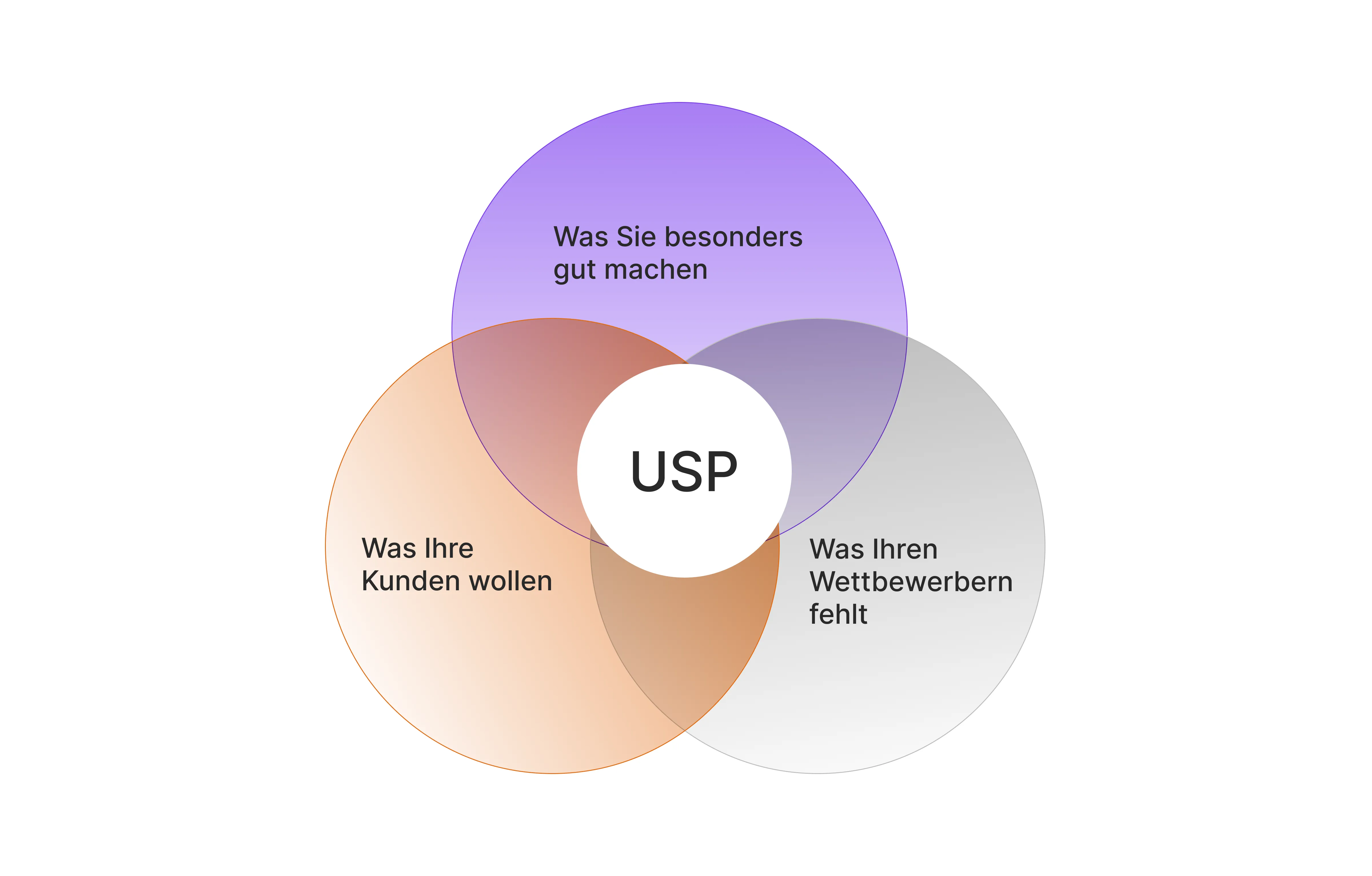 Einzigartiges Leistungsversprechen (USP) Kundenbindung