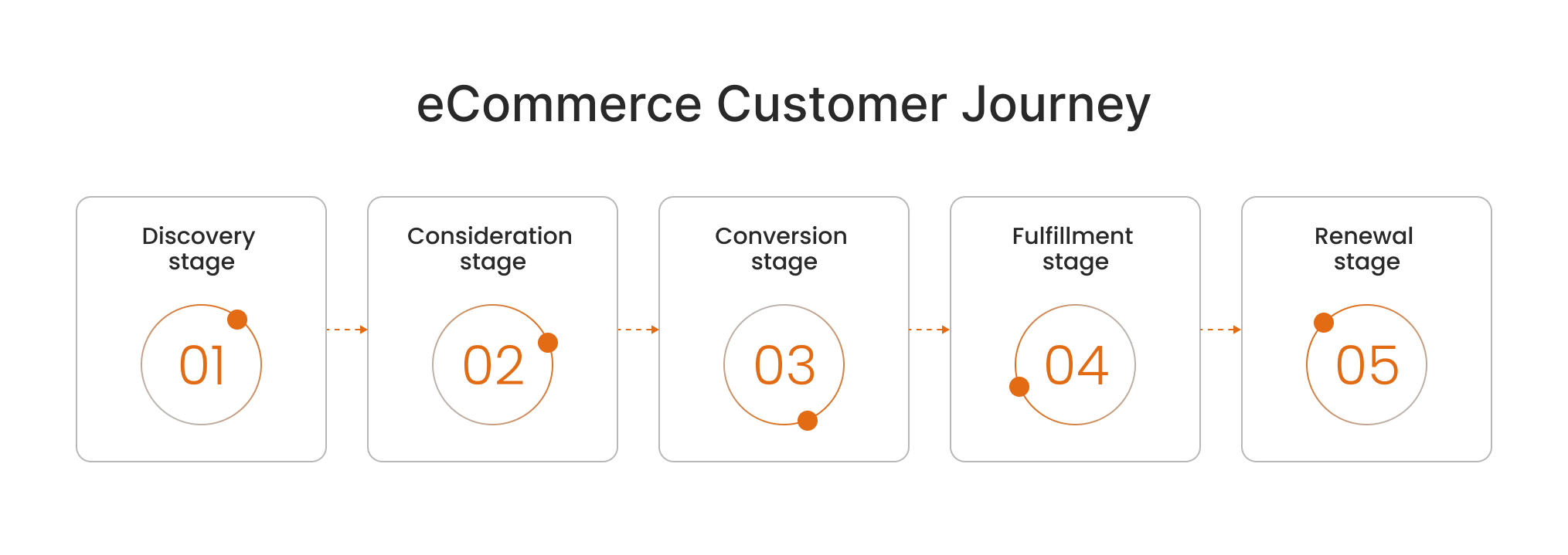 ecommerce customer journey