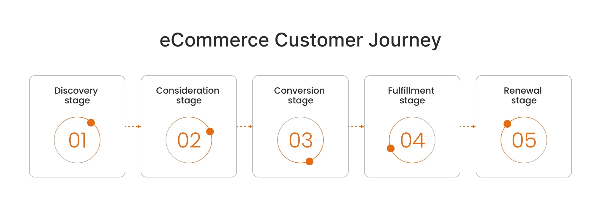 ecommerce customer journey