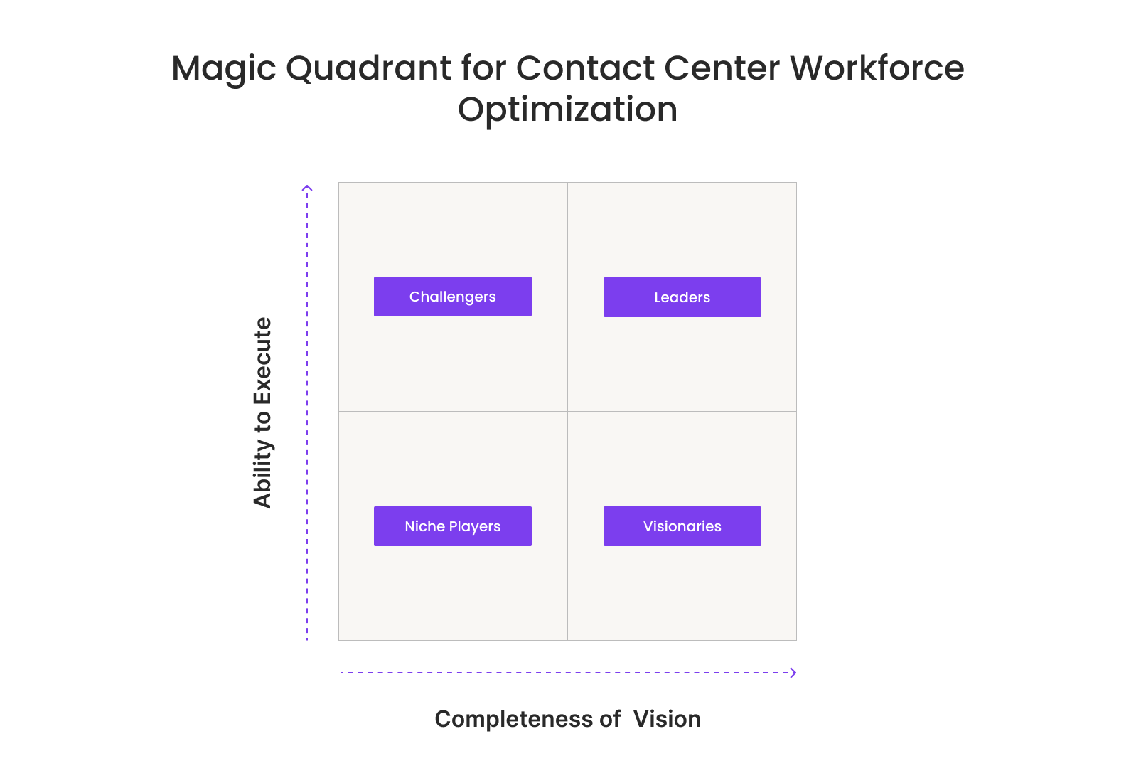 Magic Quadrant for Contact Center Workforce Optimization