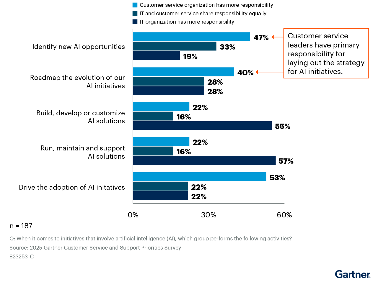 Gartner survey 2025 AI adoption in CX