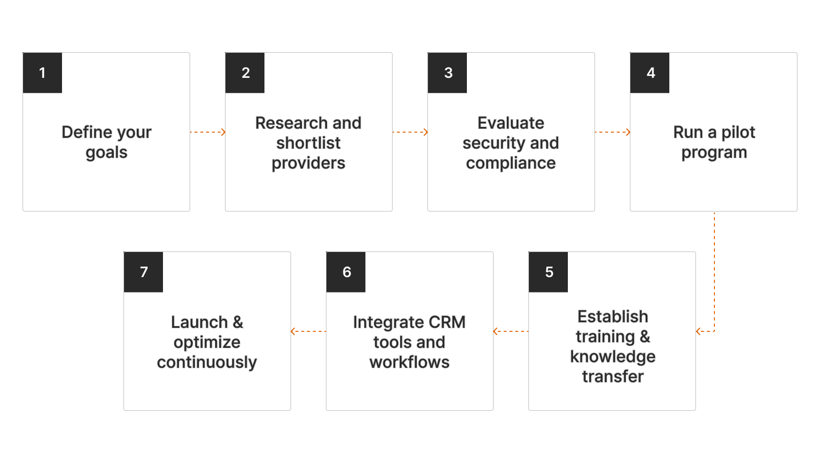 How to outsource customer service steps