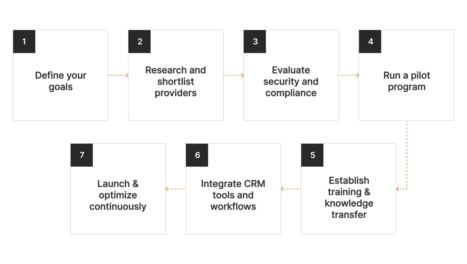 How to outsource customer service steps