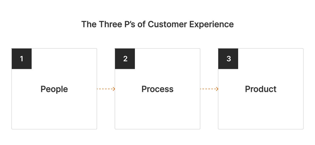Three Forces of Customer Experience