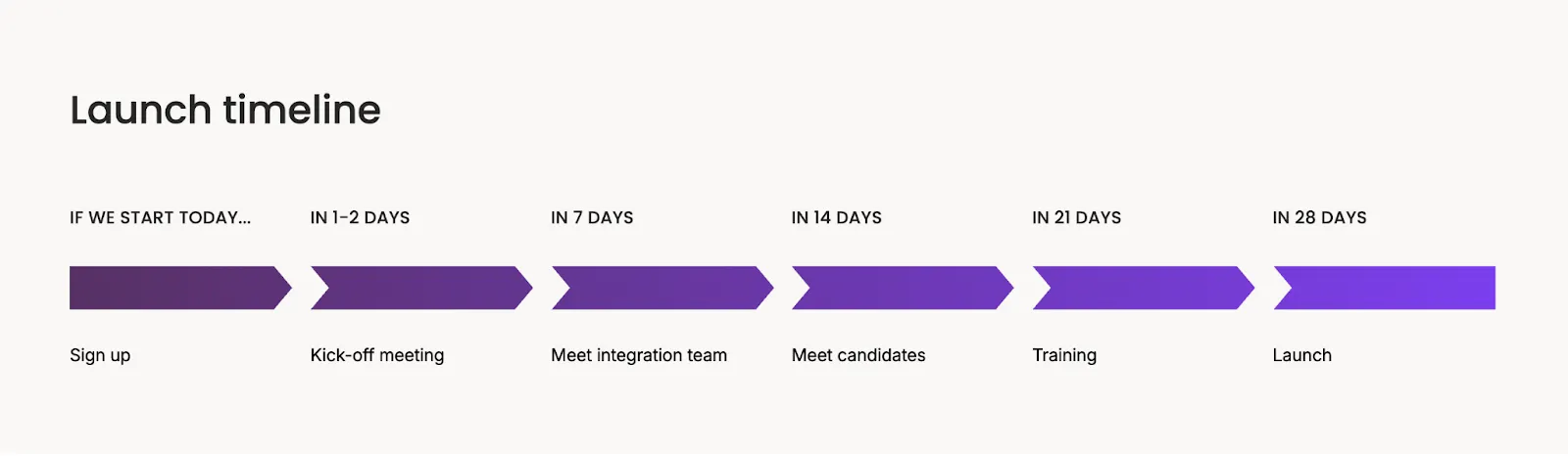 28 day process launch