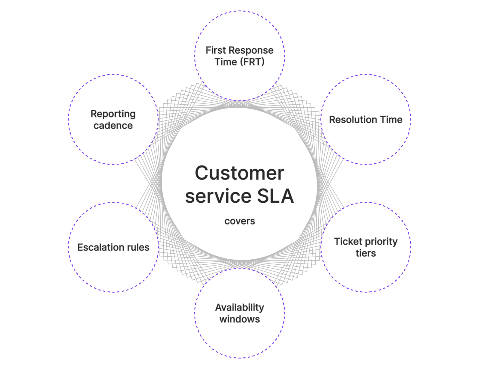 SLA's meaning in customer service