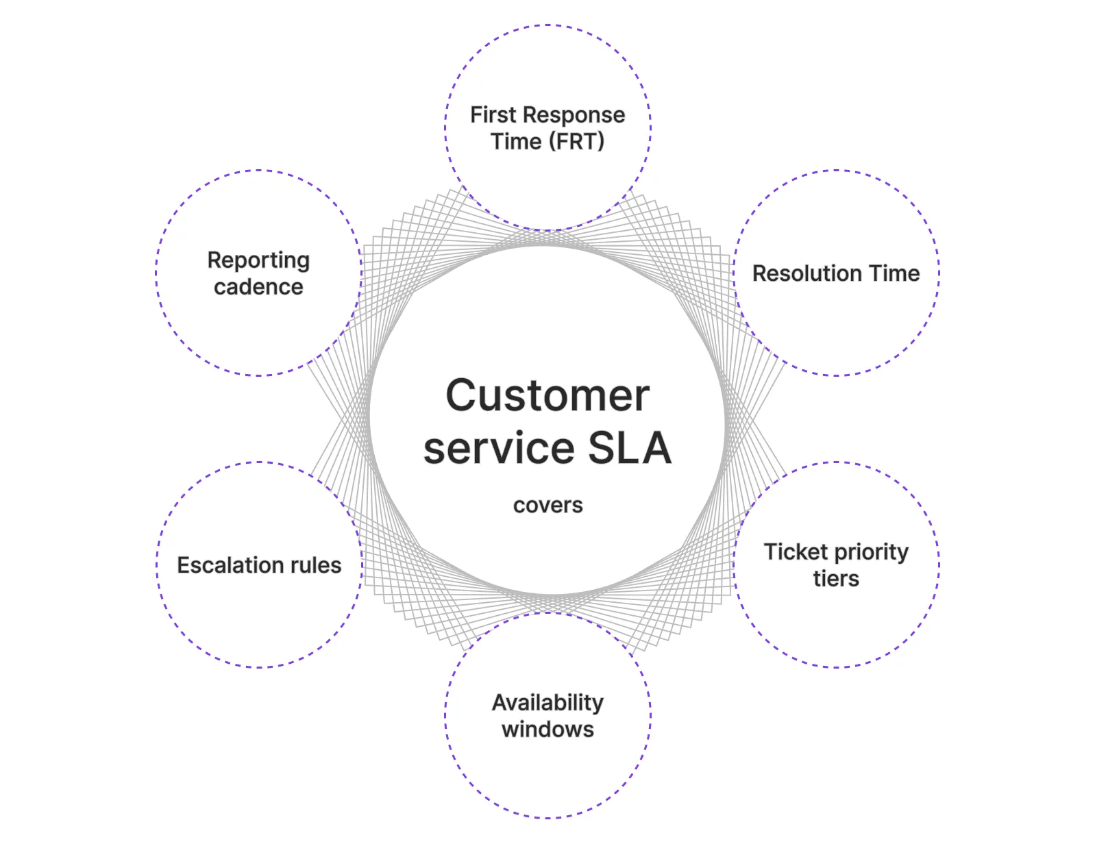 SLA's meaning in customer service