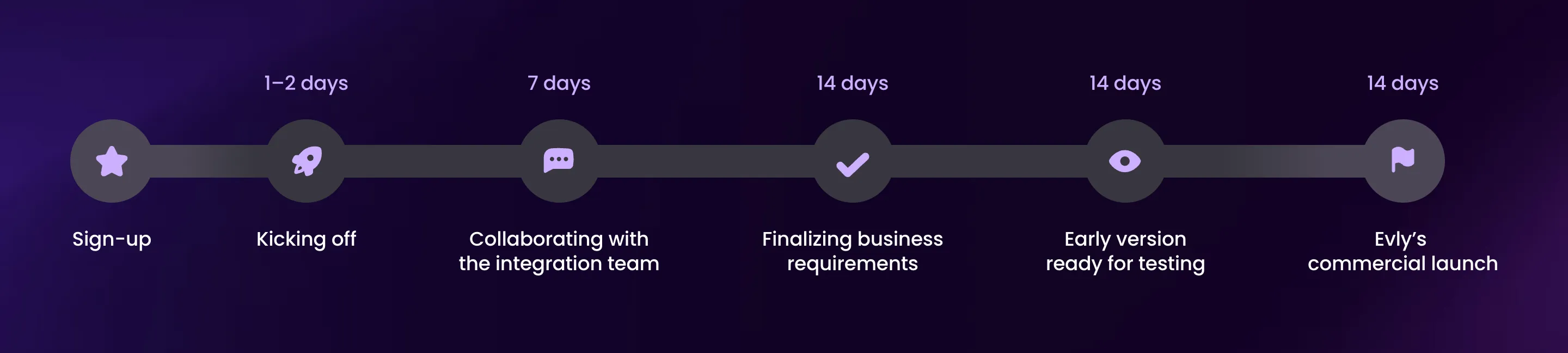 Evly AI assistant launch timeline