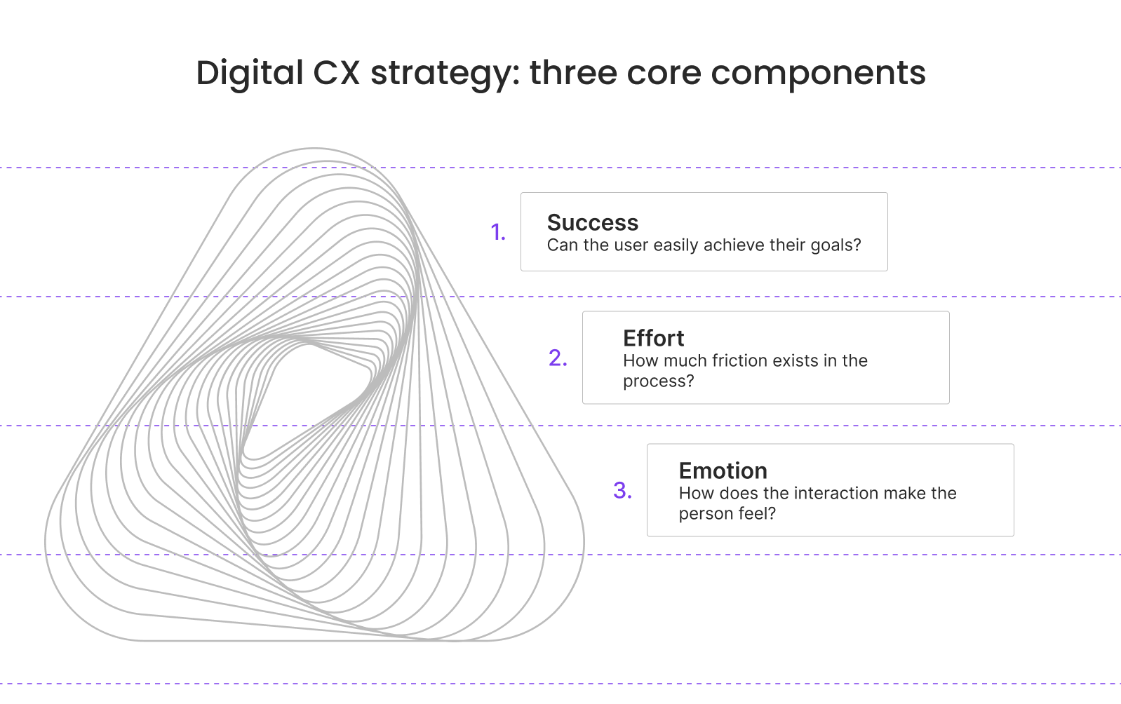 Digital Customer Experience Pillars