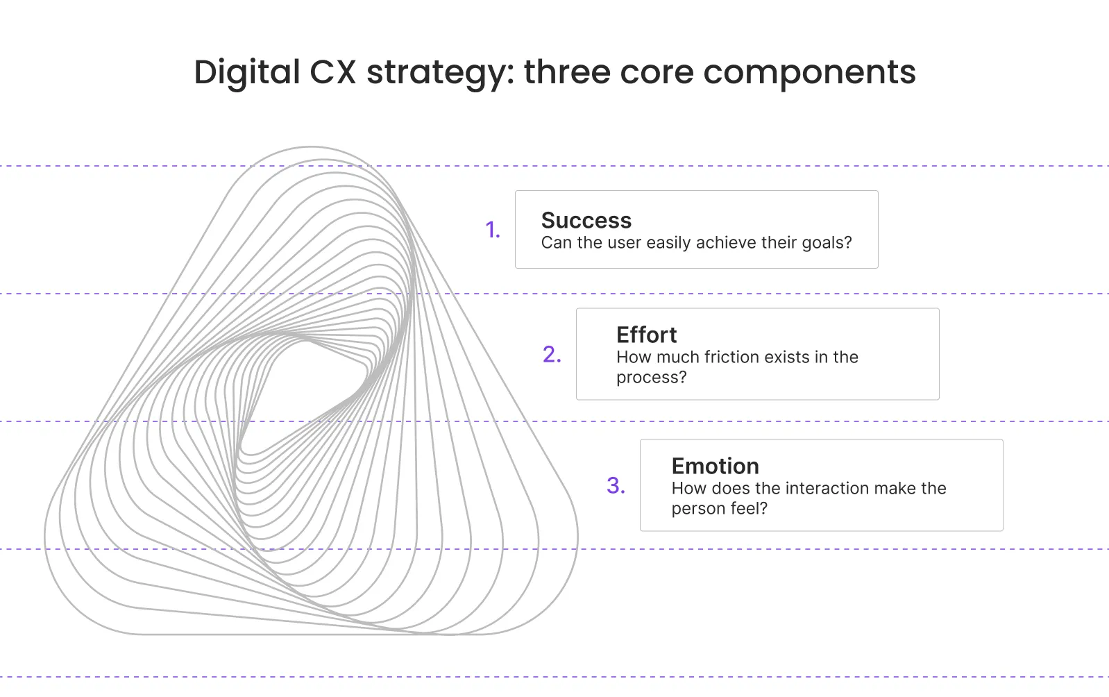 Digital Customer Experience Pillars