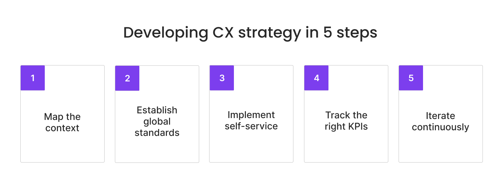 How to develop your digital customer experience strategy in 5 steps