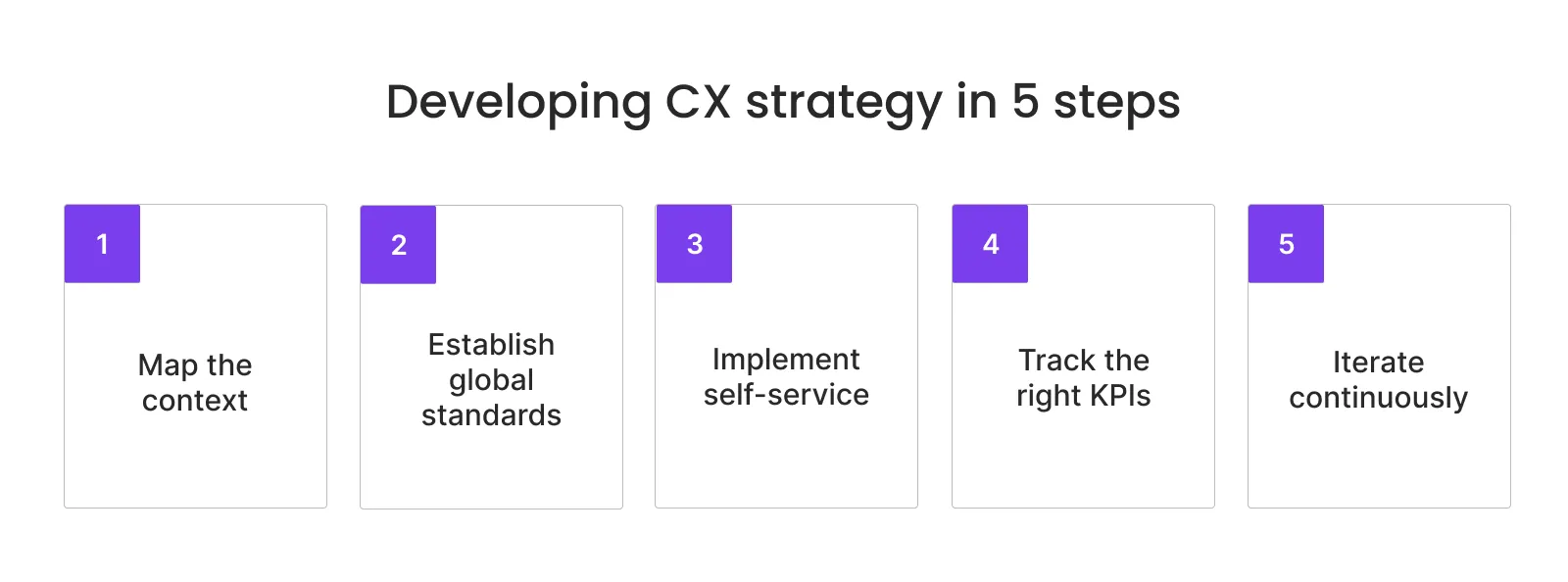 How to develop your digital customer experience strategy in 5 steps