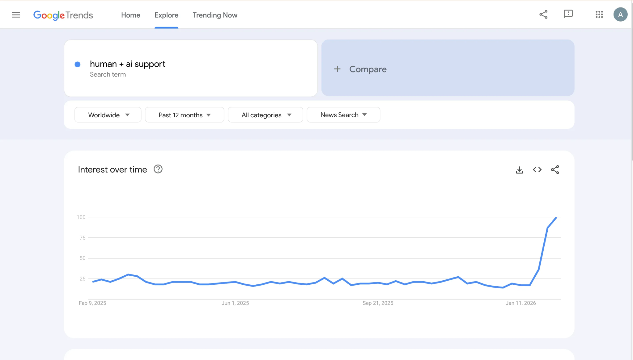 human + AI support google trends 2026