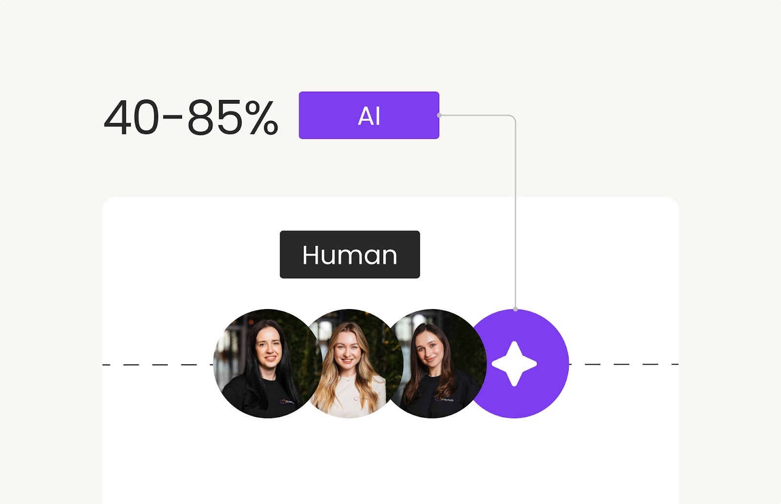 Everhelp human + AI model support
