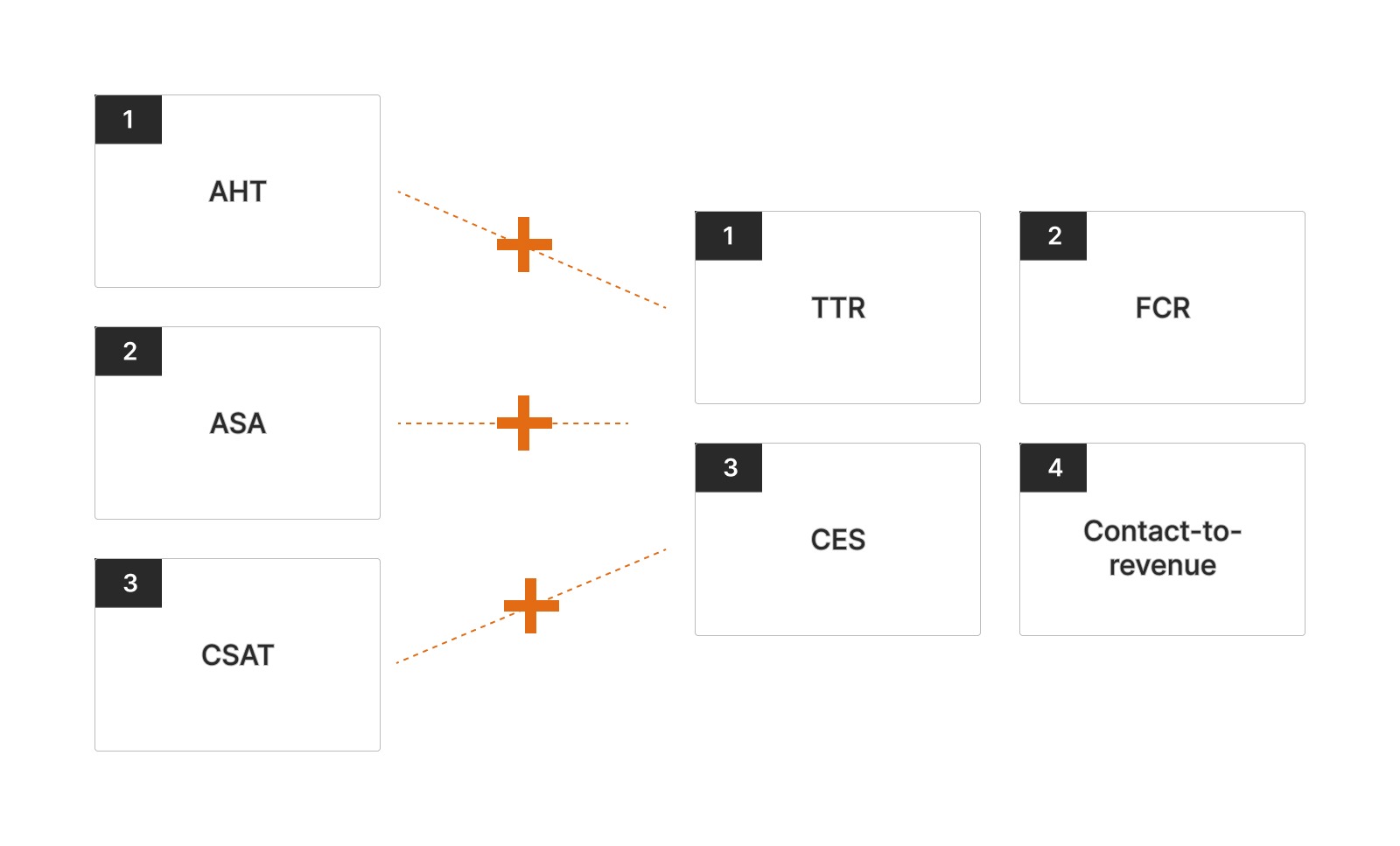 Essential metrics call center