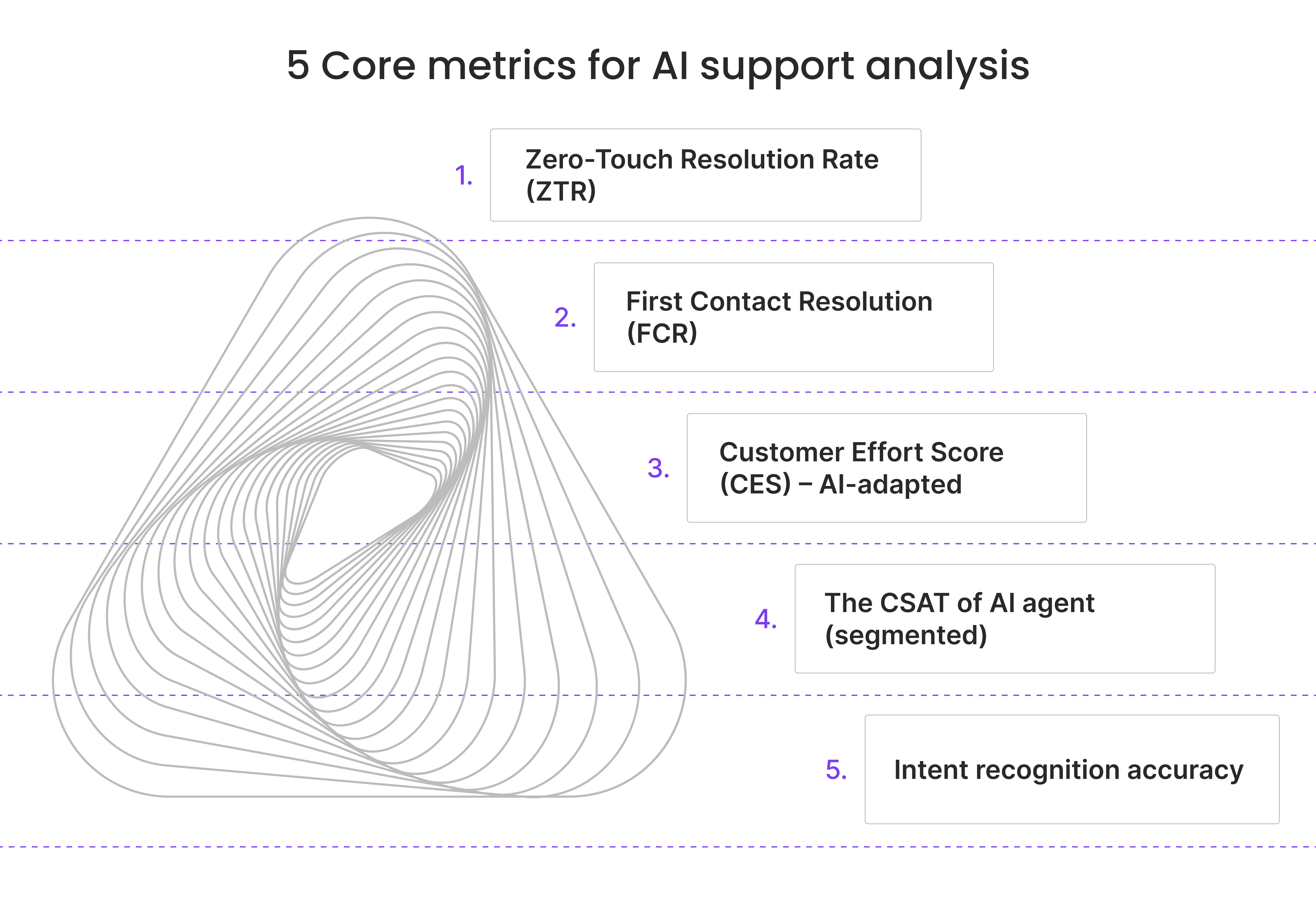 5 metrics for AI customer service analysis