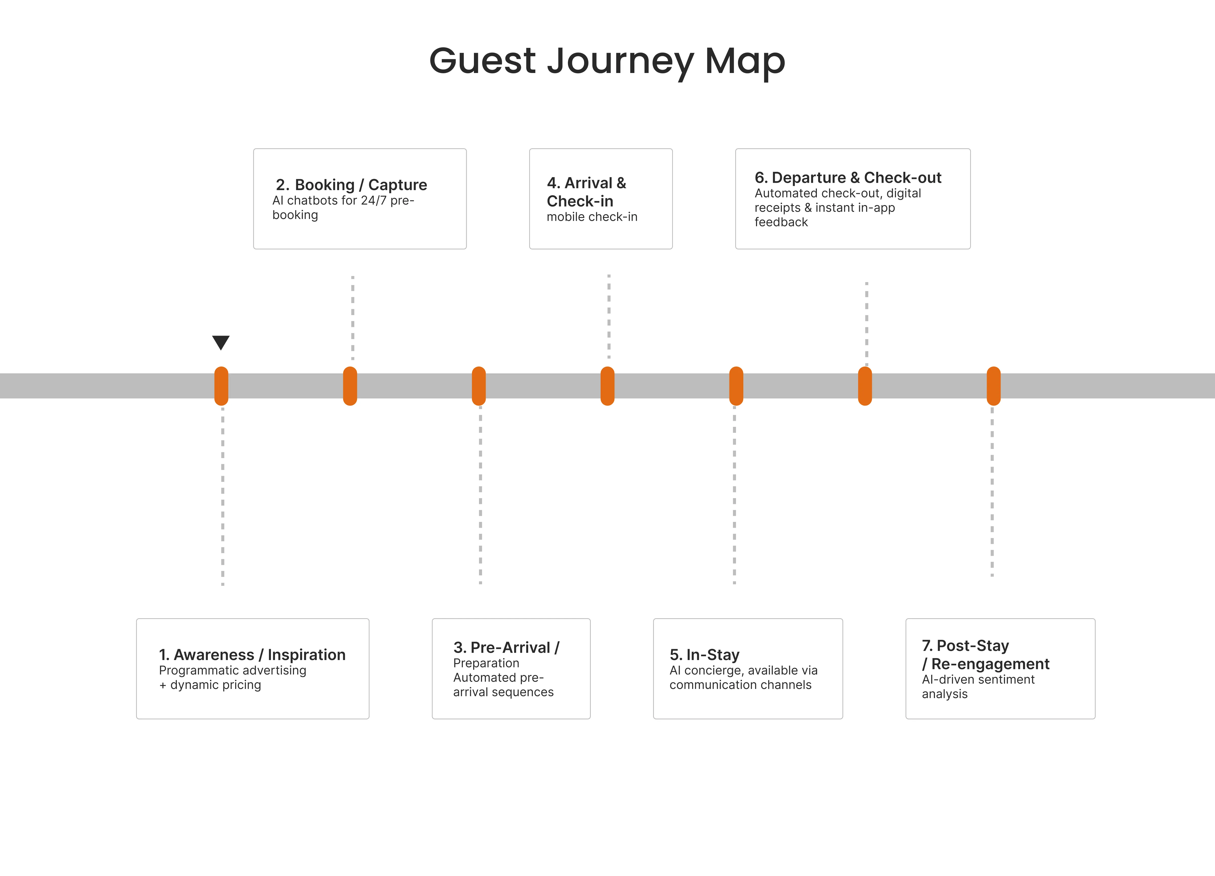 guest journey map fro AI implementation