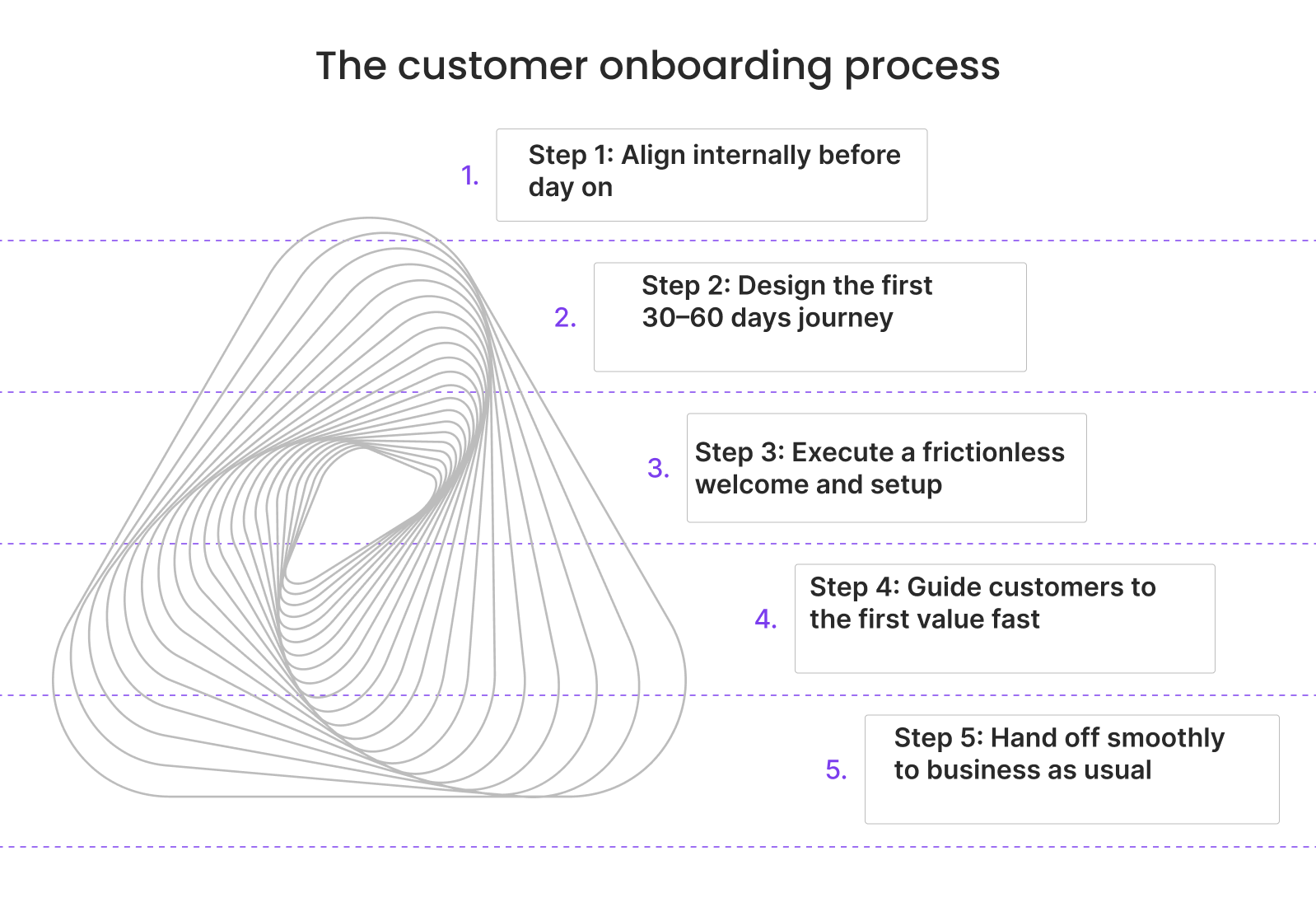 customer onboarding process: