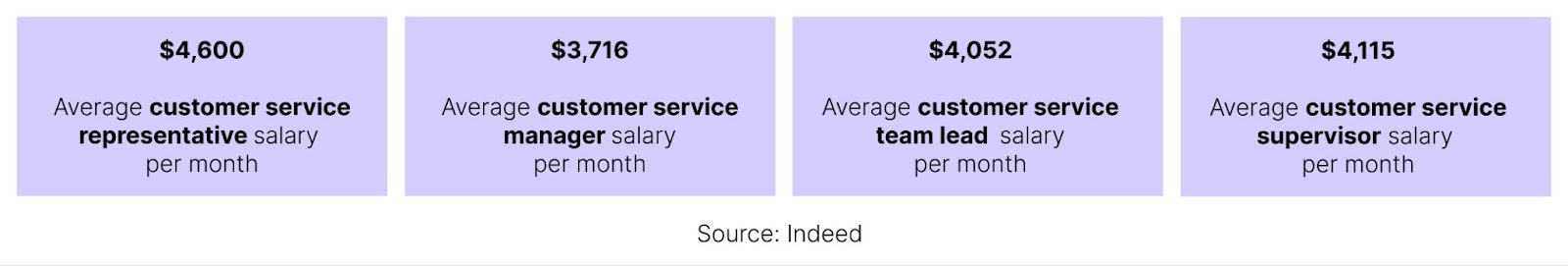 cost to outsource customer serviceUSA Indeed research